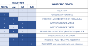 Significado clínico pruebas COVID